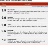 FIFA12 IGN点评9.5分 足球游戏新高度！